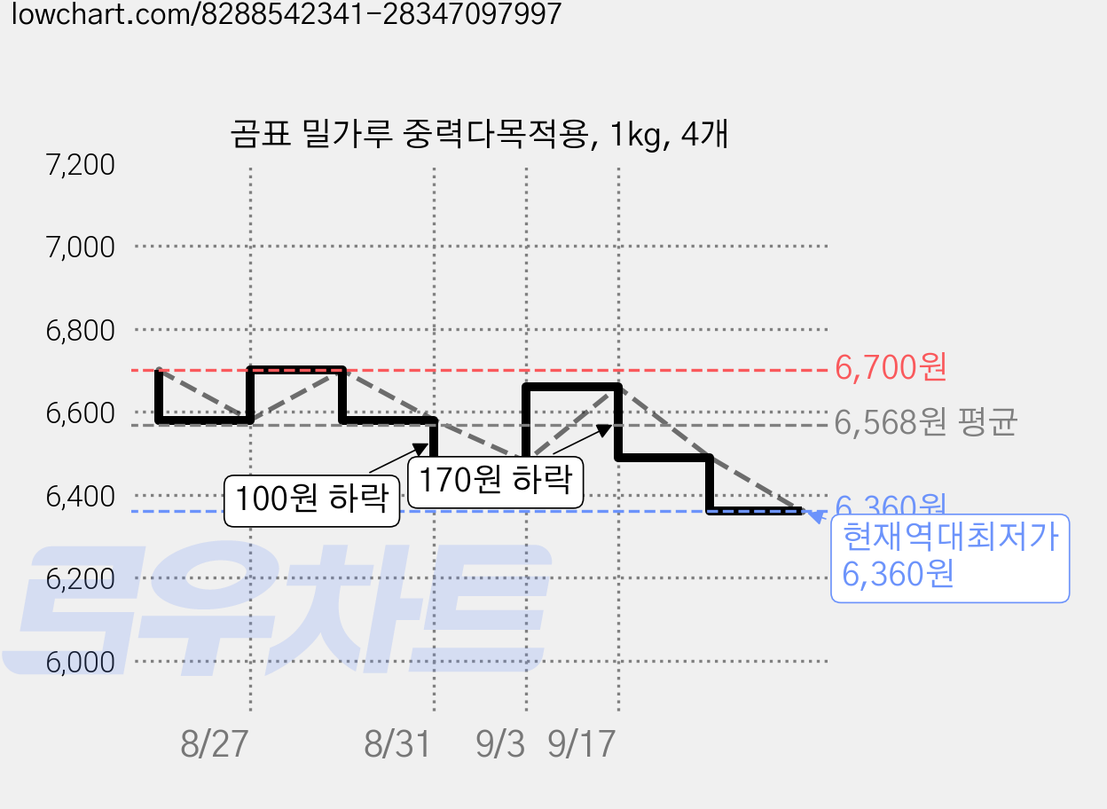 곰표 밀가루 중력다목적용, 1kg, 4개 가격 변동 차트, 현재가 6,360원, 역대최저가