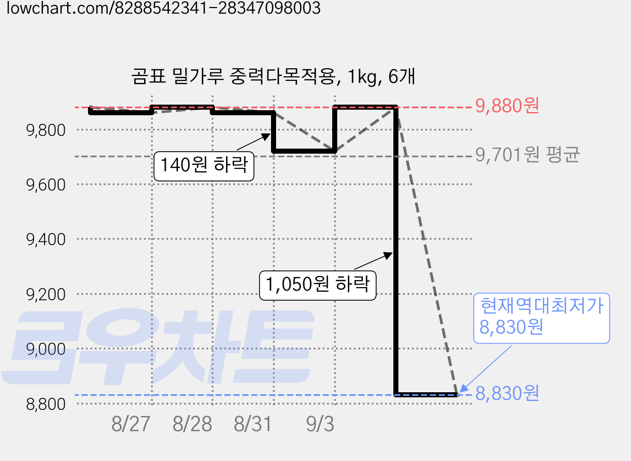 곰표 밀가루 중력다목적용, 1kg, 6개 가격 변동 차트, 현재가 8,830원, 역대최저가