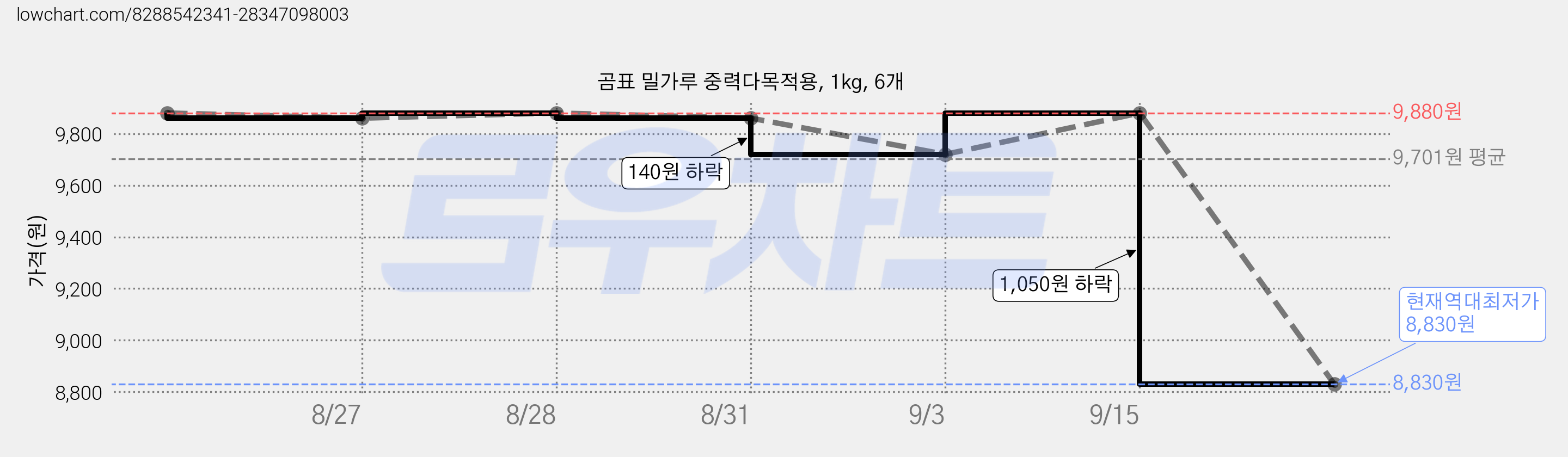 곰표 밀가루 중력다목적용, 1kg, 6개 가격 변동 차트, 현재가 8,830원, 역대최저가