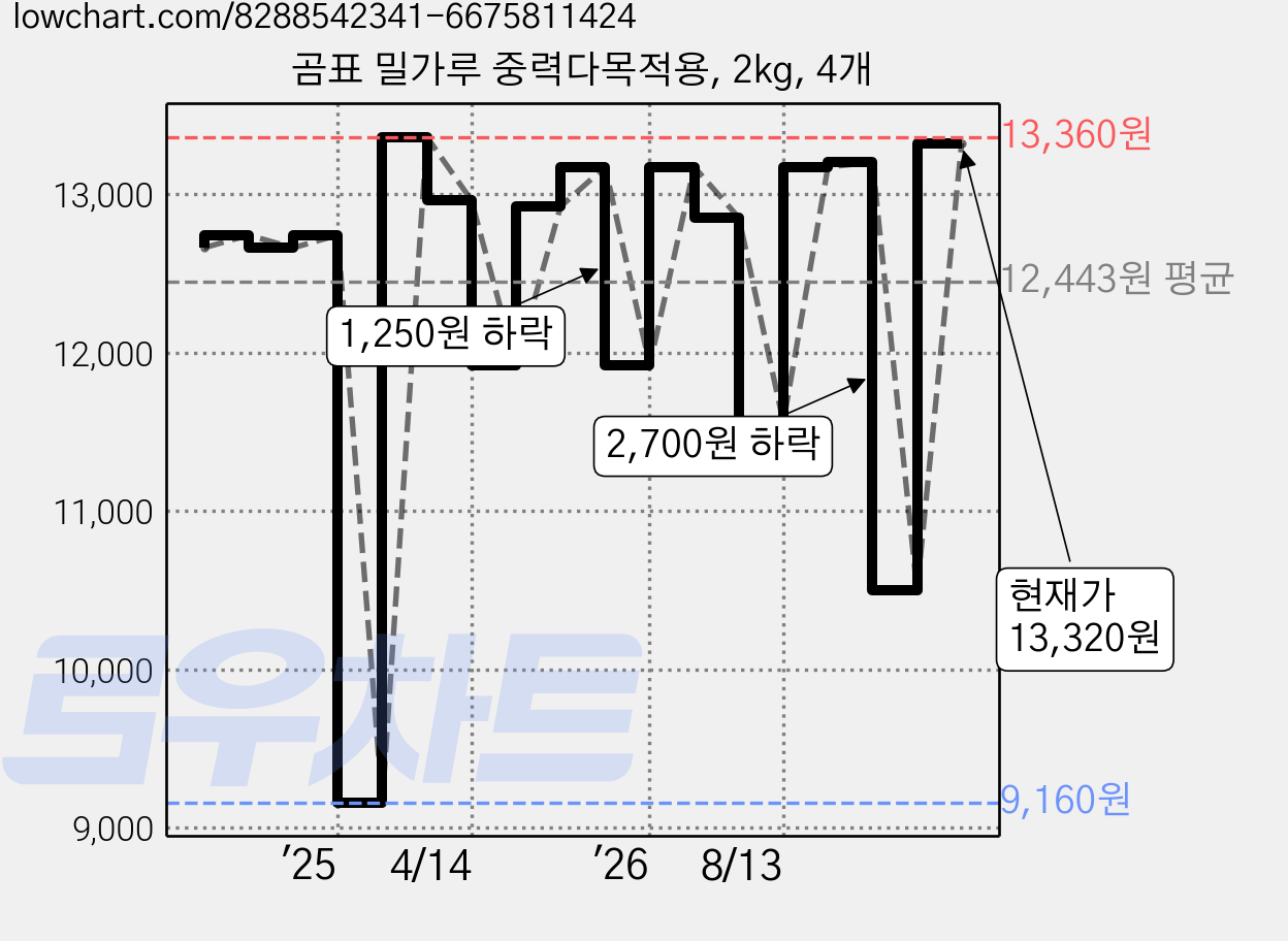 곰표 밀가루 중력다목적용, 2kg, 4개 가격 변동 차트, 현재가 13,320원, 관측 최저가 9,160원
