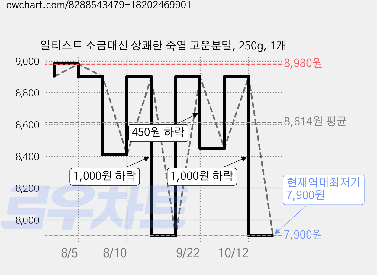 알티스트 소금대신 상쾌한 죽염 고운분말, 250g, 1개 가격 변동 차트, 현재가 7,900원, 역대최저가