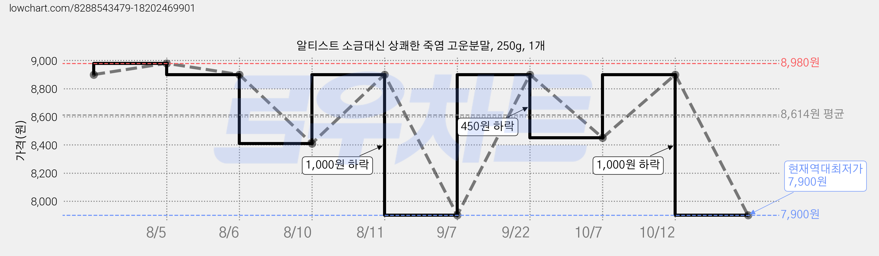 알티스트 소금대신 상쾌한 죽염 고운분말, 250g, 1개 가격 변동 차트, 현재가 7,900원, 역대최저가