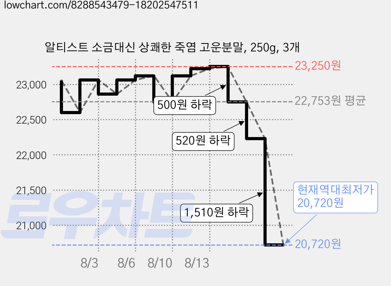 알티스트 소금대신 상쾌한 죽염 고운분말, 250g, 3개 가격 변동 차트, 현재가 20,720원, 역대최저가