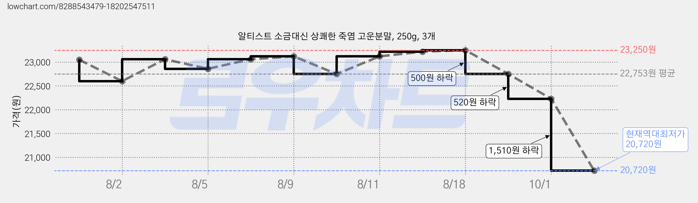 알티스트 소금대신 상쾌한 죽염 고운분말, 250g, 3개 가격 변동 차트, 현재가 20,720원, 역대최저가