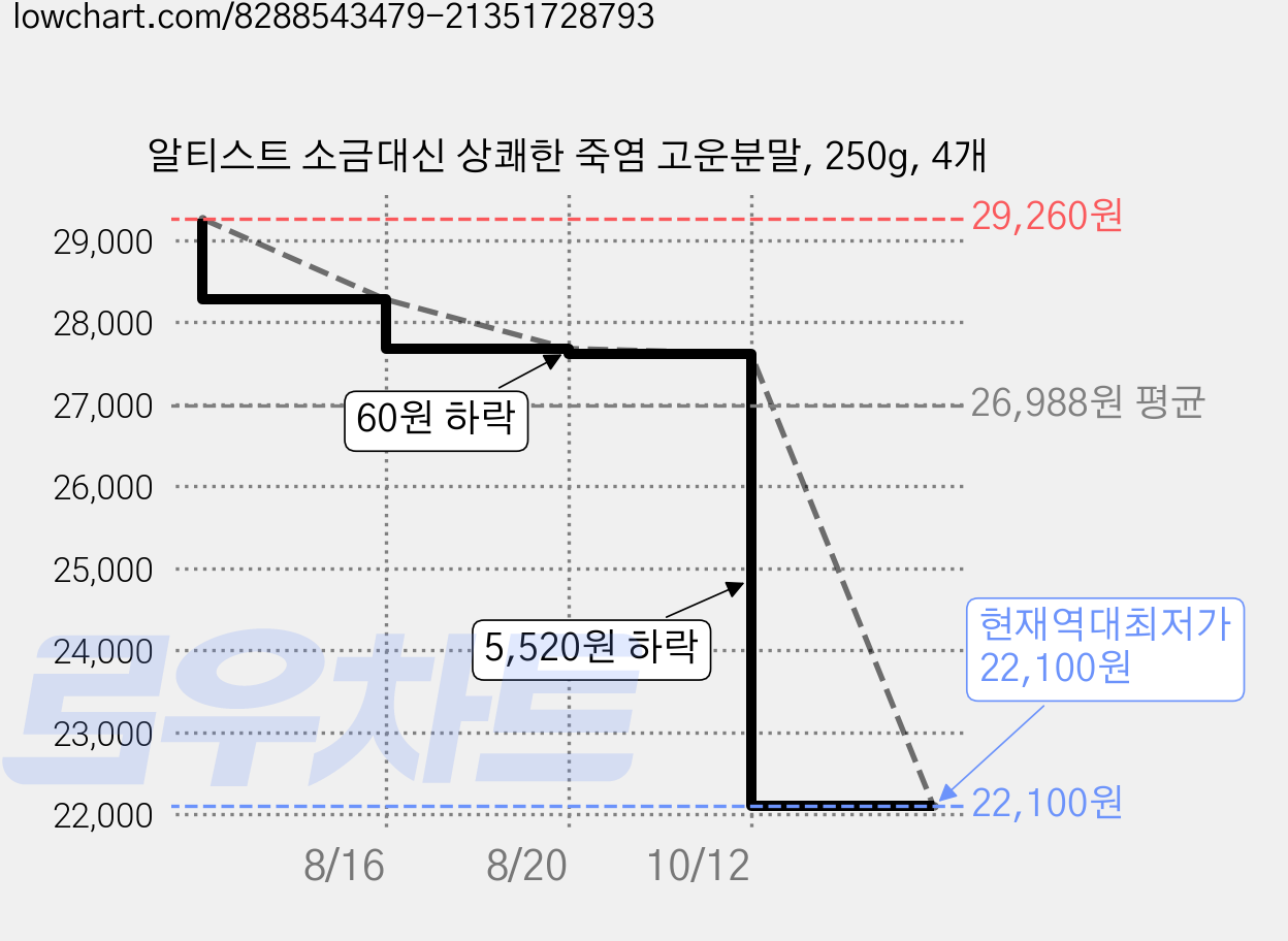 알티스트 소금대신 상쾌한 죽염 고운분말, 250g, 4개 가격 변동 차트, 현재가 22,100원, 역대최저가