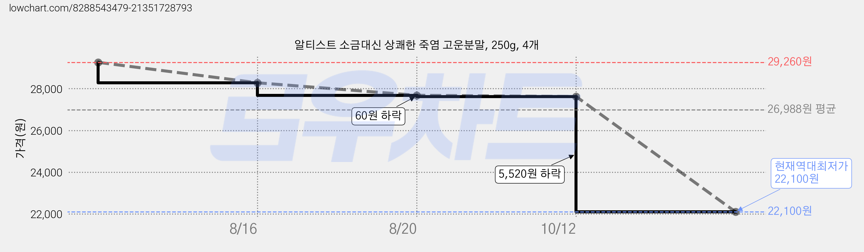 알티스트 소금대신 상쾌한 죽염 고운분말, 250g, 4개 가격 변동 차트, 현재가 22,100원, 역대최저가