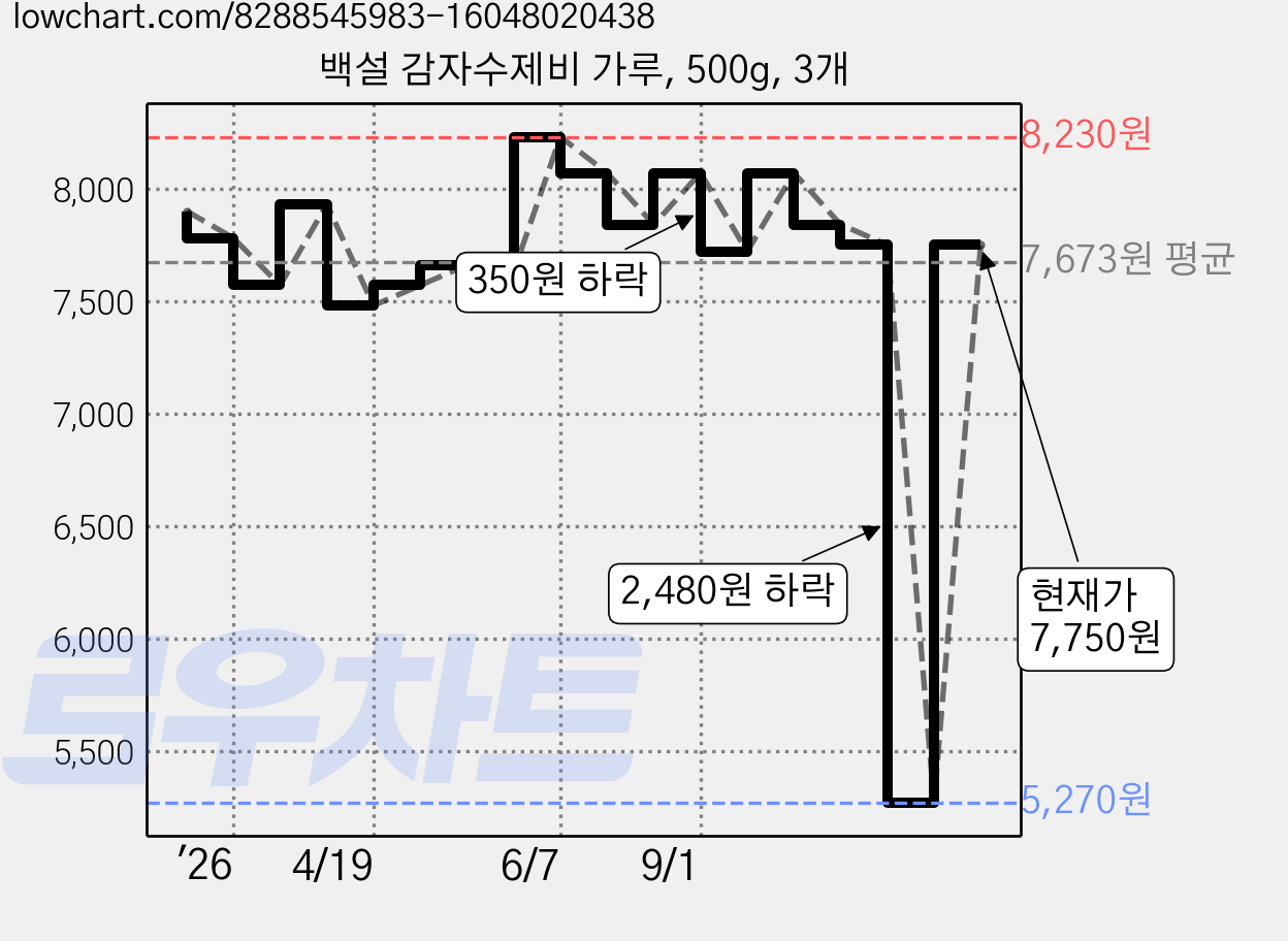 백설 감자수제비 가루, 500g, 3개 가격 변동 차트, 현재가 7,750원, 관측 최저가 5,270원