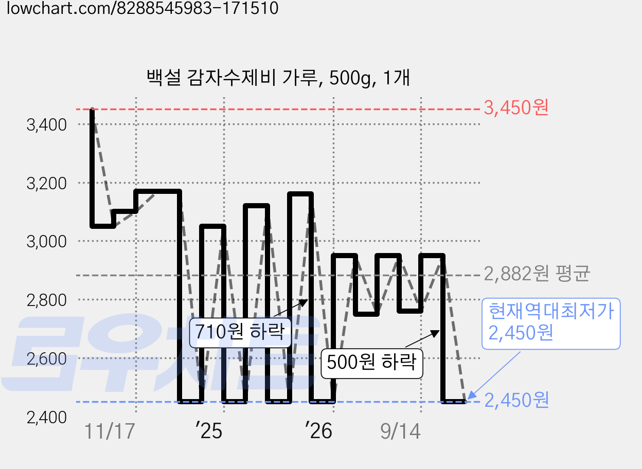 백설 감자수제비 가루, 500g, 1개 가격 변동 차트, 현재가 2,450원, 역대최저가