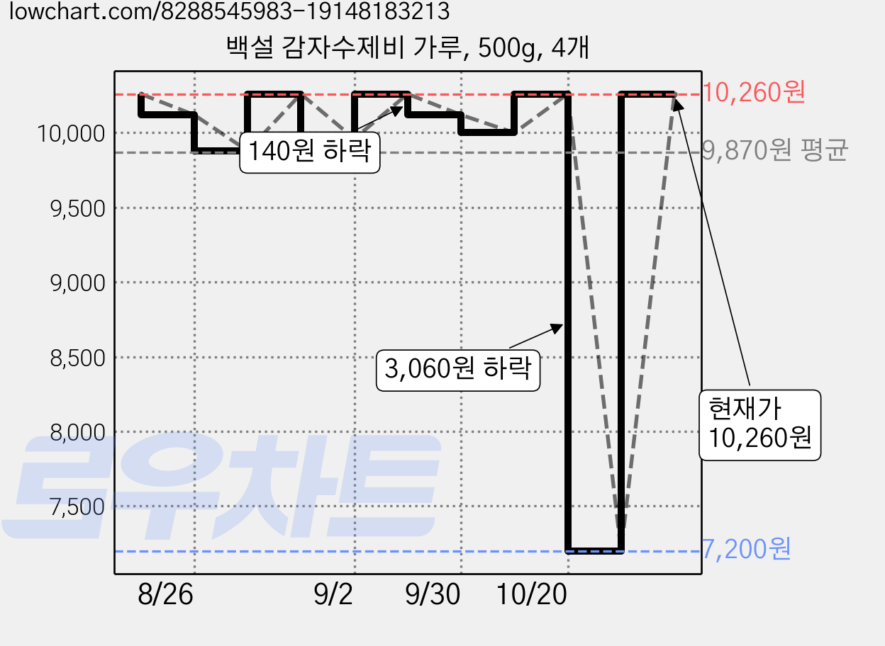 백설 감자수제비 가루, 500g, 4개 가격 변동 차트, 현재가 10,260원, 관측 최저가 7,200원