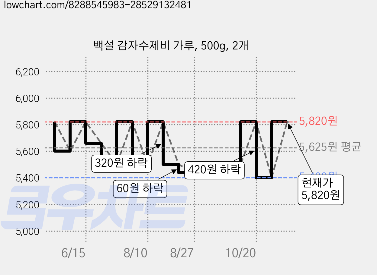 백설 감자수제비 가루, 500g, 2개 가격 변동 차트, 현재가 5,400원, 역대최저가
