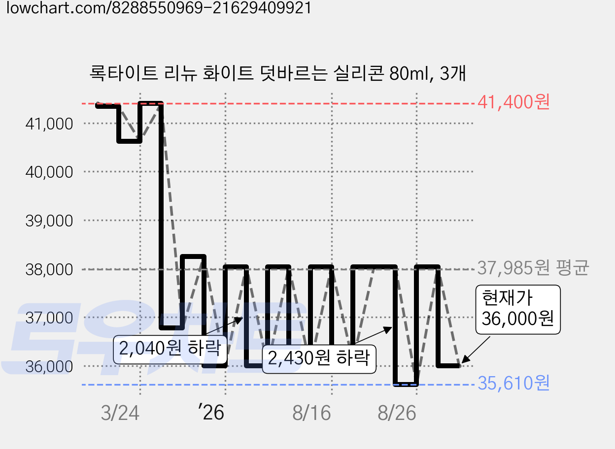 록타이트 리뉴 화이트 덧바르는 실리콘 80ml, 3개 가격 변동 차트, 현재가 36,000원, 관측 최저가 35,610원