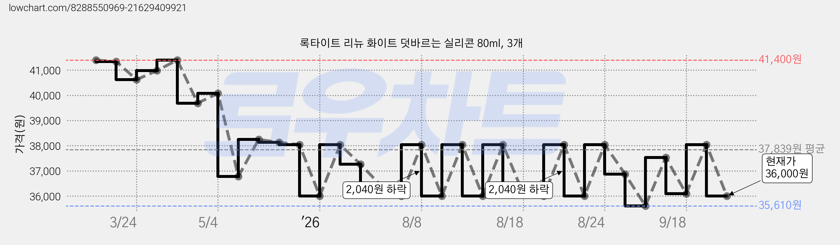 록타이트 리뉴 화이트 덧바르는 실리콘 80ml, 3개 가격 변동 차트, 현재가 36,000원, 관측 최저가 35,610원