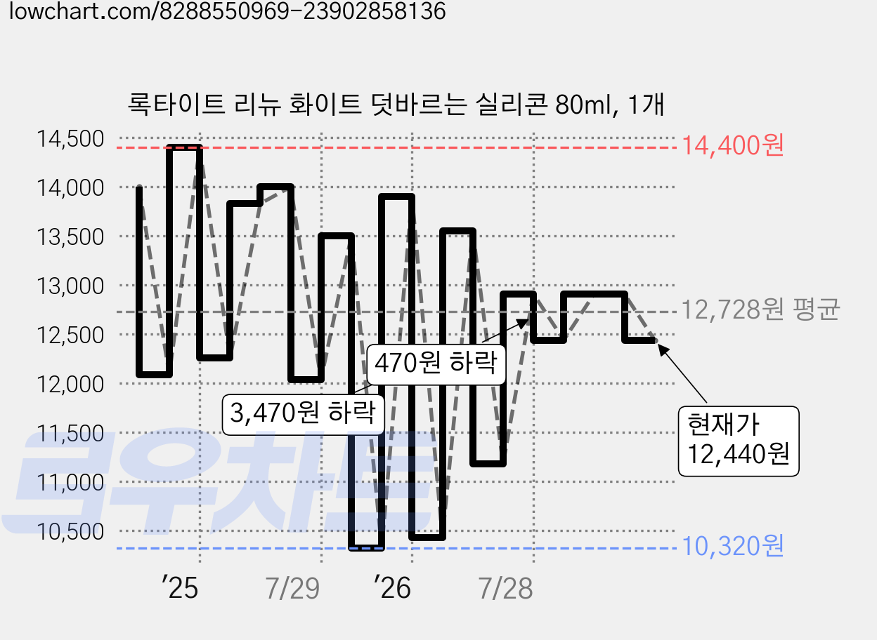 록타이트 리뉴 화이트 덧바르는 실리콘 80ml, 1개 가격 변동 차트, 현재가 12,440원, 관측 최저가 10,320원