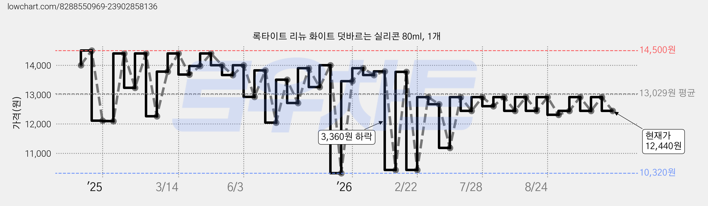 록타이트 리뉴 화이트 덧바르는 실리콘 80ml, 1개 가격 변동 차트, 현재가 12,440원, 관측 최저가 10,320원