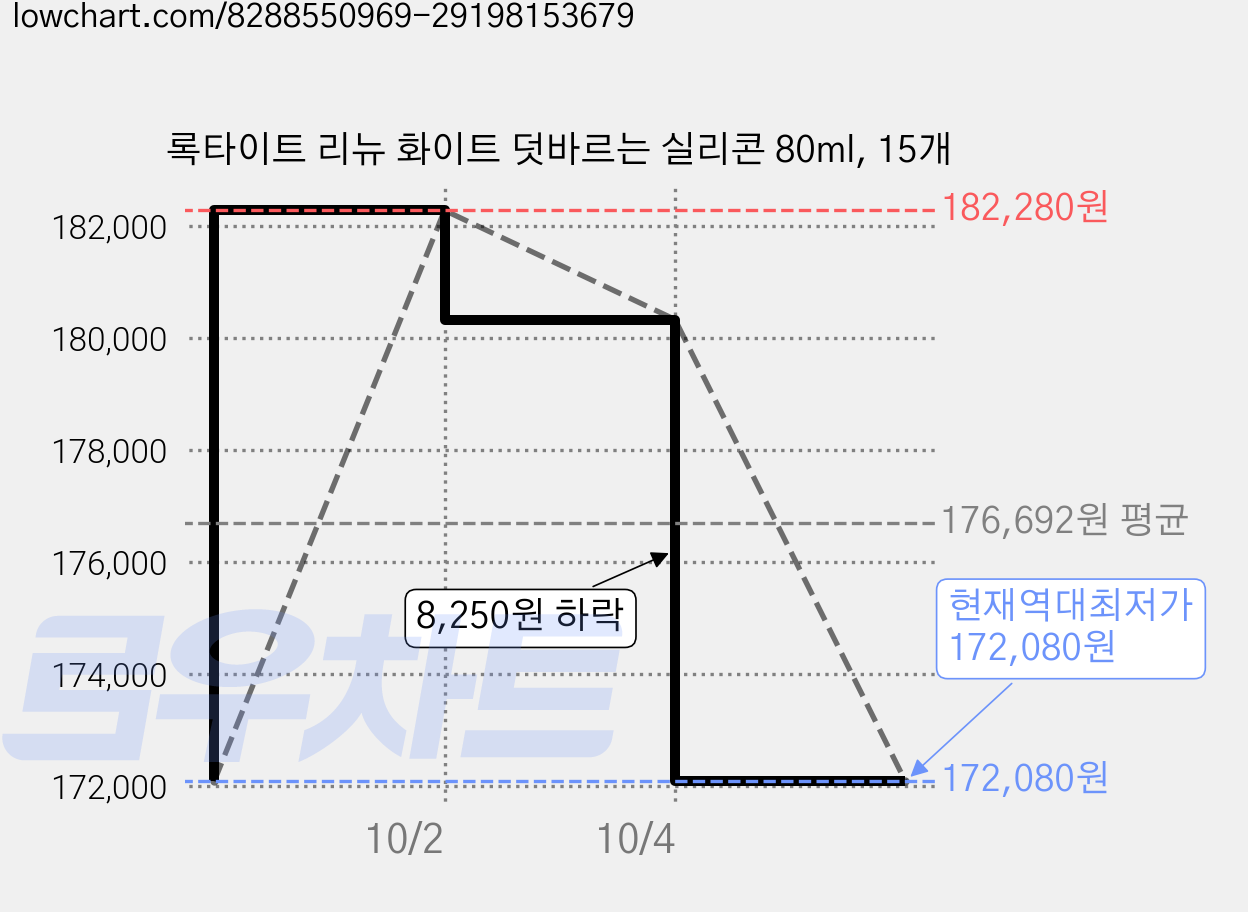 록타이트 리뉴 화이트 덧바르는 실리콘 80ml, 15개 가격 변동 차트, 현재가 172,080원, 역대최저가