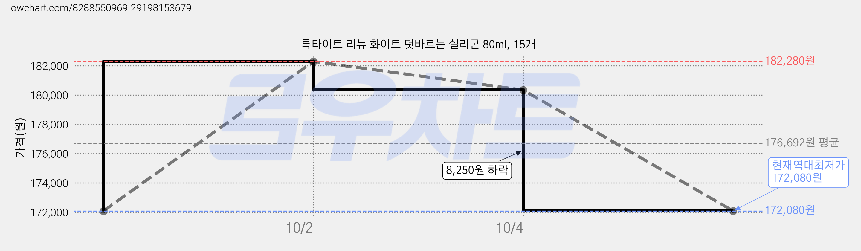 록타이트 리뉴 화이트 덧바르는 실리콘 80ml, 15개 가격 변동 차트, 현재가 172,080원, 역대최저가