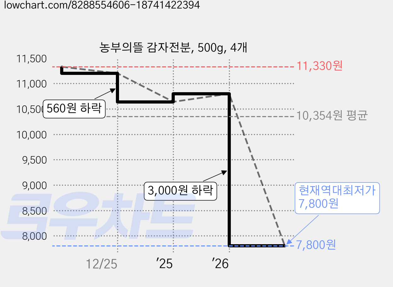 농부의뜰 감자전분, 500g, 4개 가격 변동 차트, 현재가 7,800원, 역대최저가