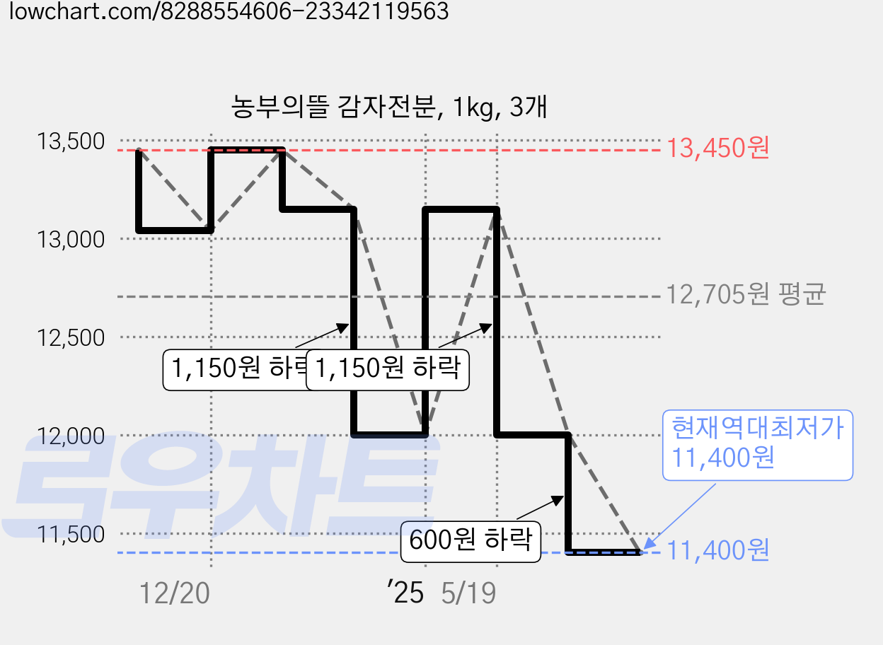 농부의뜰 감자전분, 1kg, 3개 가격 변동 차트, 현재가 11,400원, 역대최저가