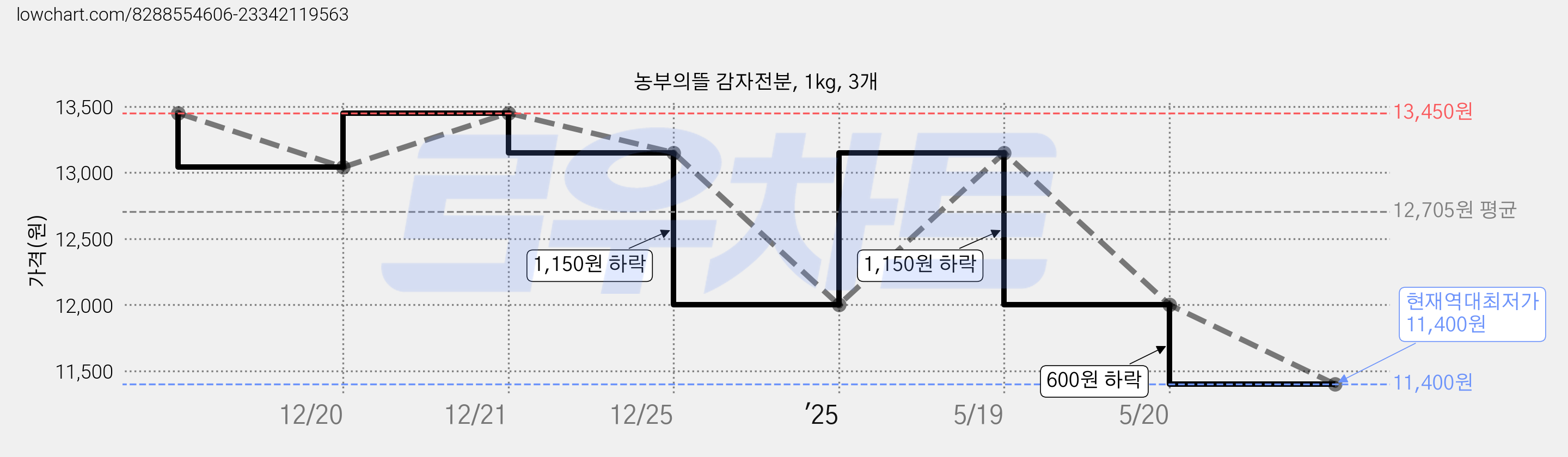 농부의뜰 감자전분, 1kg, 3개 가격 변동 차트, 현재가 11,400원, 역대최저가