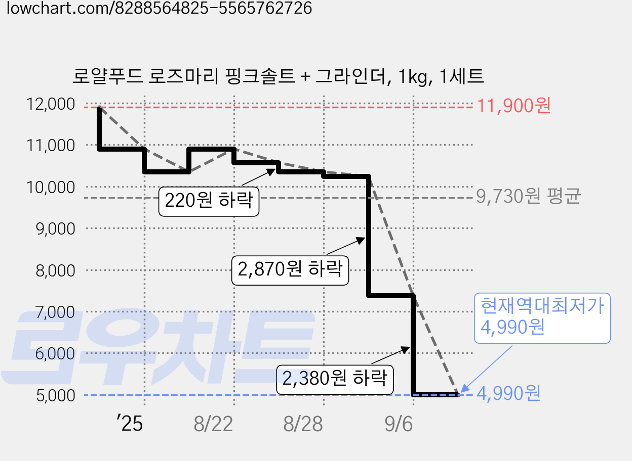 로얄푸드 로즈마리 핑크솔트 + 그라인더, 1kg, 1세트 가격 변동 차트, 현재가 4,990원, 역대최저가