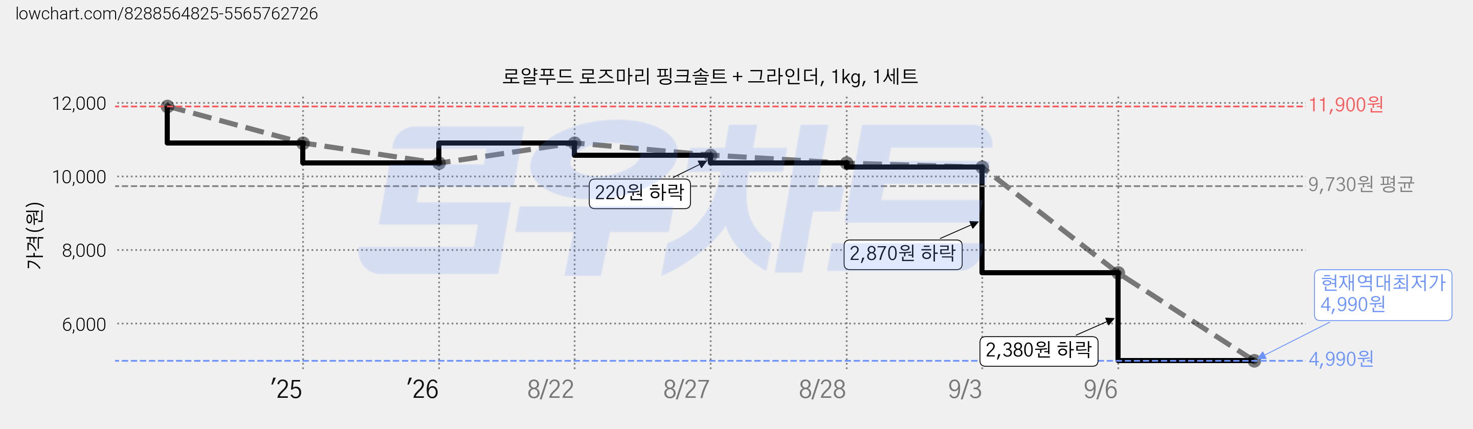로얄푸드 로즈마리 핑크솔트 + 그라인더, 1kg, 1세트 가격 변동 차트, 현재가 4,990원, 역대최저가
