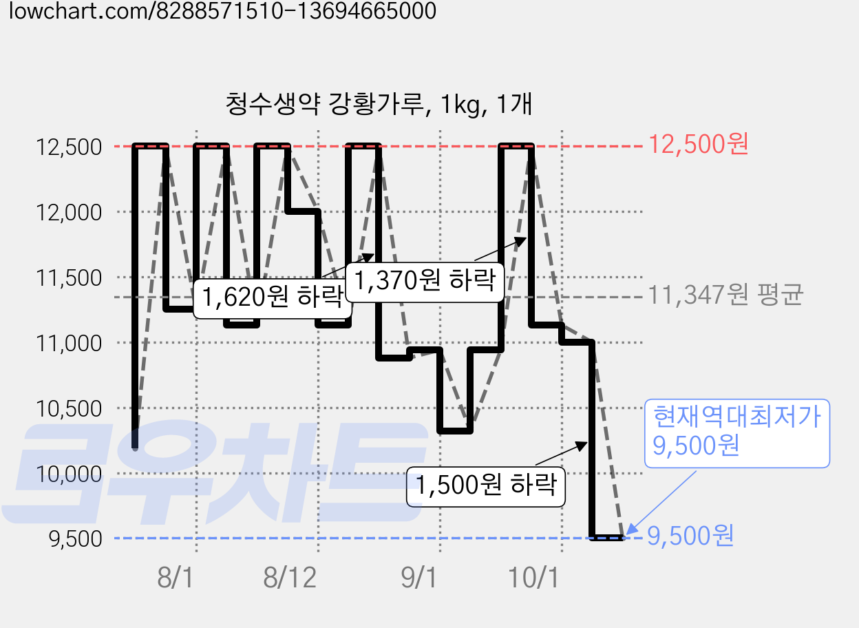 청수생약 강황가루, 1kg, 1개 가격 변동 차트, 현재가 9,500원, 역대최저가