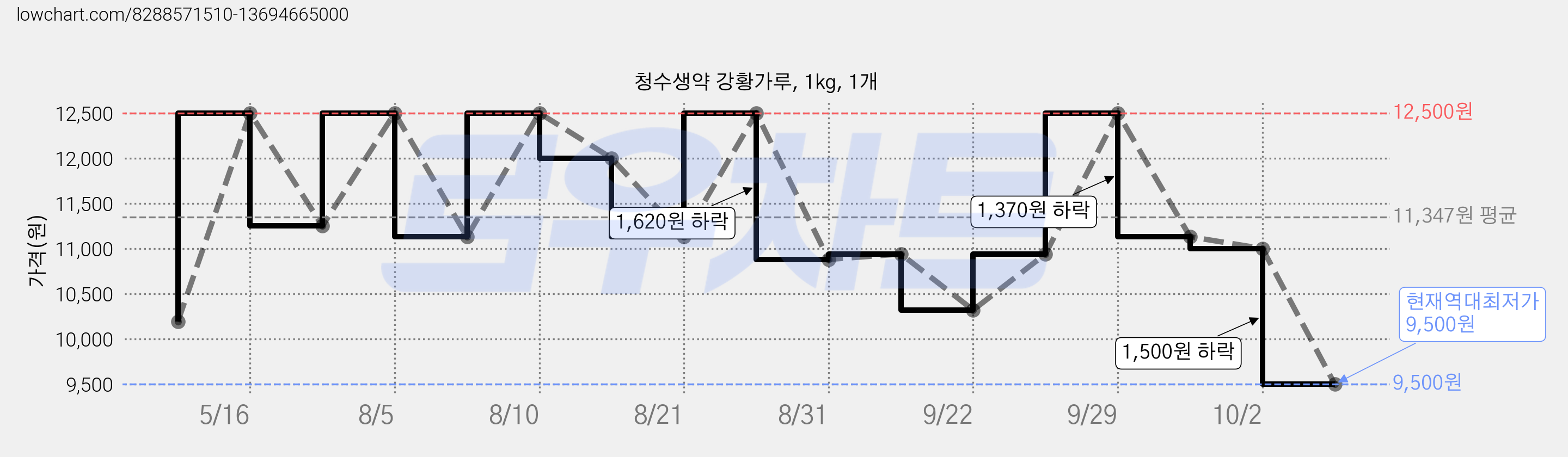 청수생약 강황가루, 1kg, 1개 가격 변동 차트, 현재가 9,500원, 역대최저가