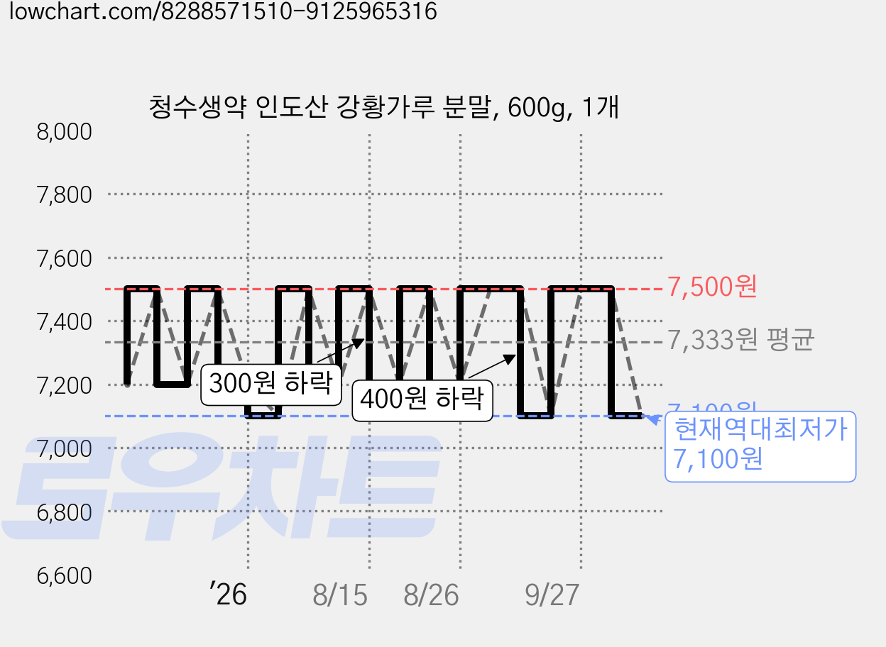 청수생약 인도산 강황가루 분말, 600g, 1개 가격 변동 차트, 현재가 7,100원, 역대최저가