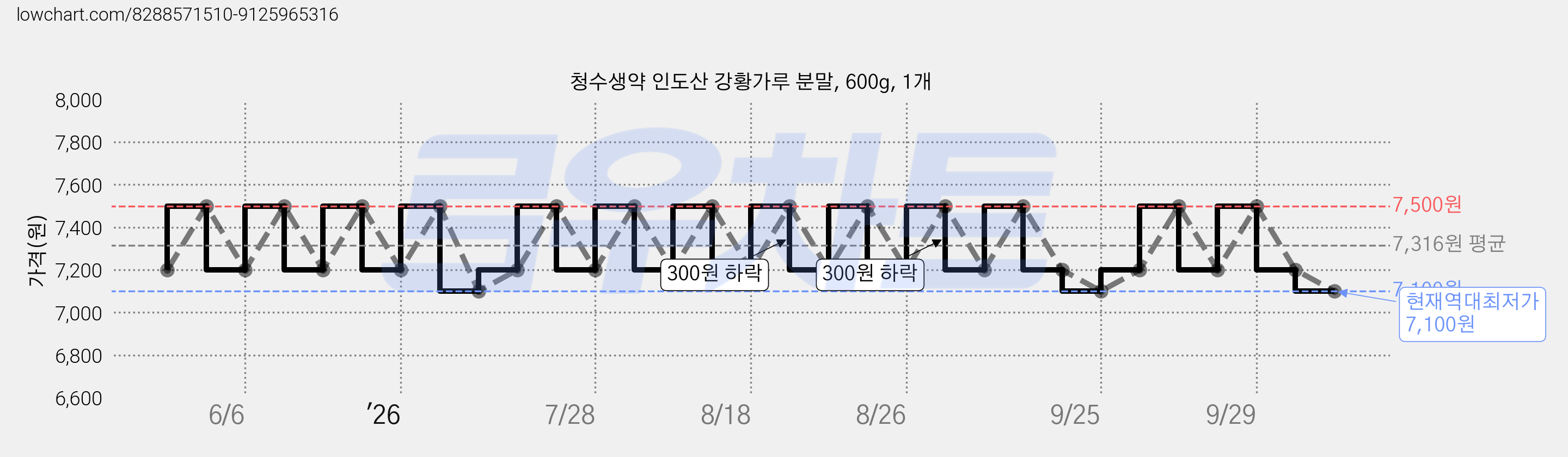 청수생약 인도산 강황가루 분말, 600g, 1개 가격 변동 차트, 현재가 7,100원, 역대최저가