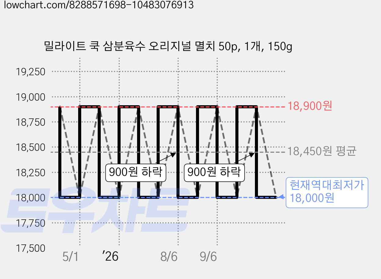 밀라이트 쿡 삼분육수 오리지널 멸치 50p, 1개, 150g 가격 변동 차트, 현재가 18,000원, 역대최저가