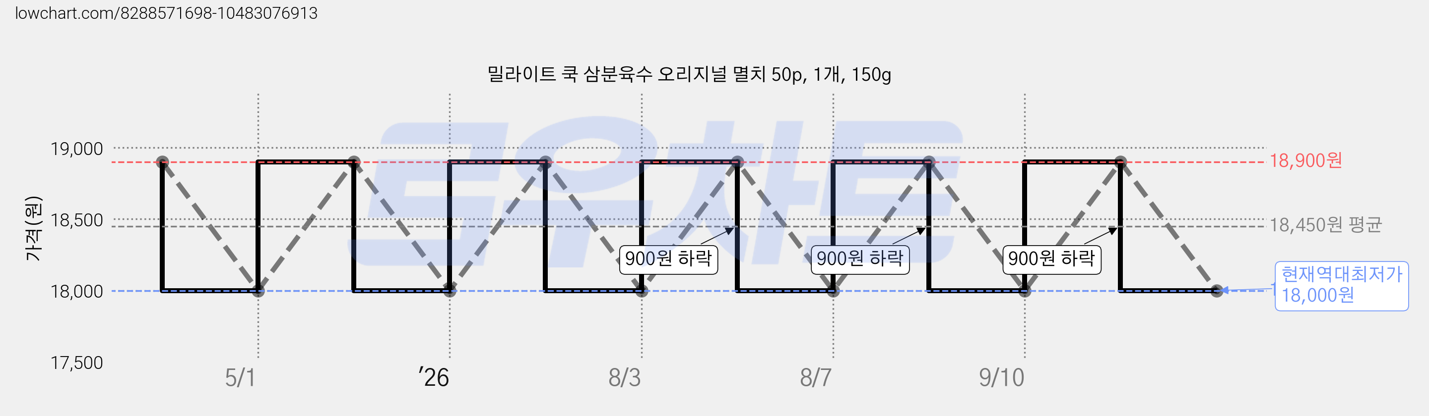 밀라이트 쿡 삼분육수 오리지널 멸치 50p, 1개, 150g 가격 변동 차트, 현재가 18,000원, 역대최저가