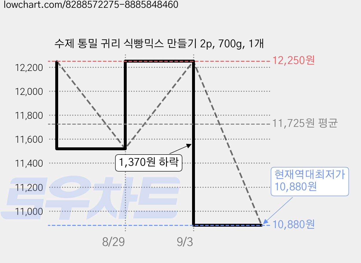 수제 통밀 귀리 식빵믹스 만들기 2p, 700g, 1개 가격 변동 차트, 현재가 10,880원, 역대최저가