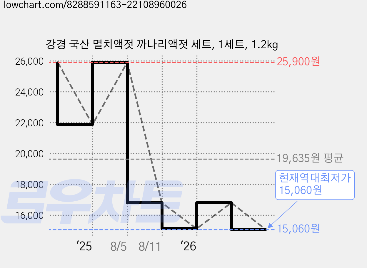 강경 국산 멸치액젓 까나리액젓 세트, 1세트, 1.2kg 가격 변동 차트, 현재가 15,060원, 역대최저가