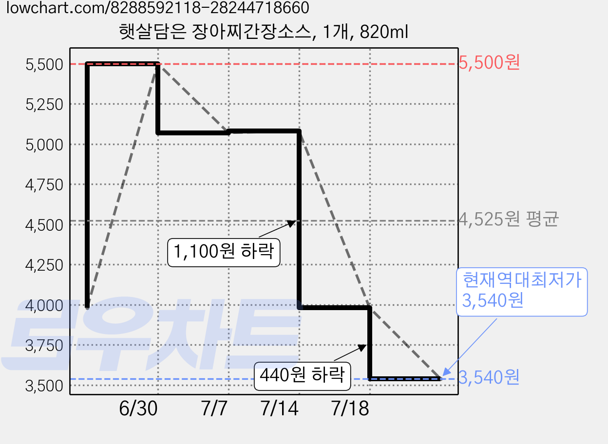햇살담은 장아찌간장소스, 1개, 820ml 가격 변동 차트, 현재가 3,540원, 역대최저가