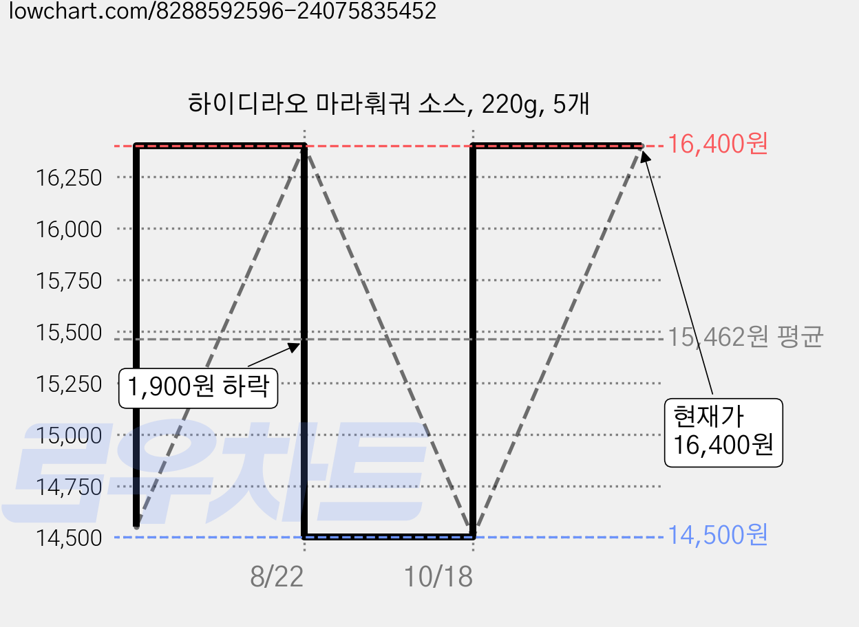 하이디라오 마라훠궈 소스, 220g, 5개 가격 변동 차트, 현재가 16,400원, 관측 최저가 14,500원