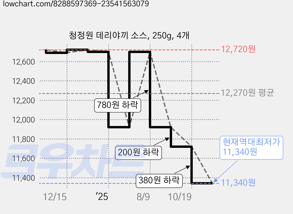 청정원 데리야끼 소스, 250g, 4개 가격 변동 차트, 현재가 11,340원, 역대최저가