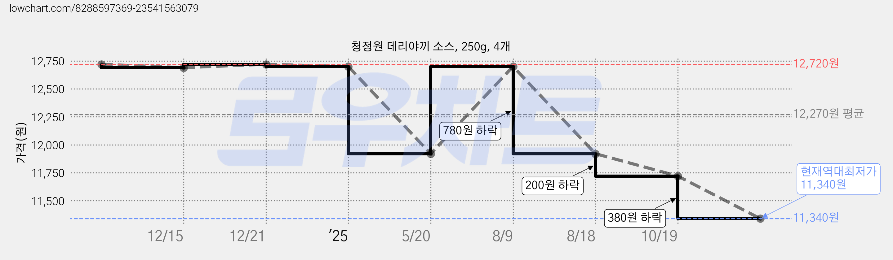 청정원 데리야끼 소스, 250g, 4개 가격 변동 차트, 현재가 11,340원, 역대최저가