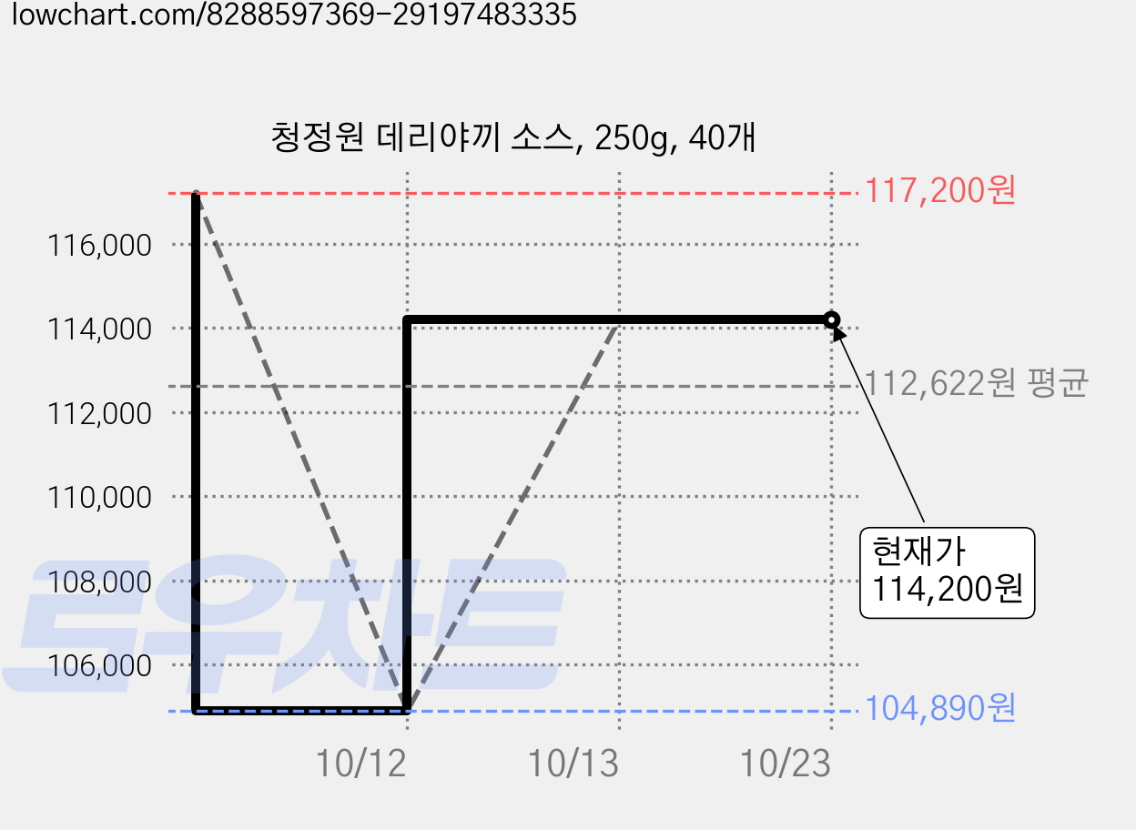 청정원 데리야끼 소스, 250g, 40개 가격 변동 차트, 현재가 114,200원, 관측 최저가 104,890원