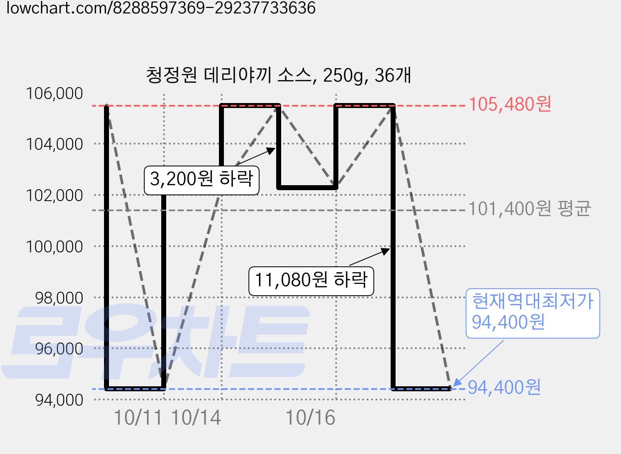 청정원 데리야끼 소스, 250g, 36개 가격 변동 차트, 현재가 94,400원, 역대최저가