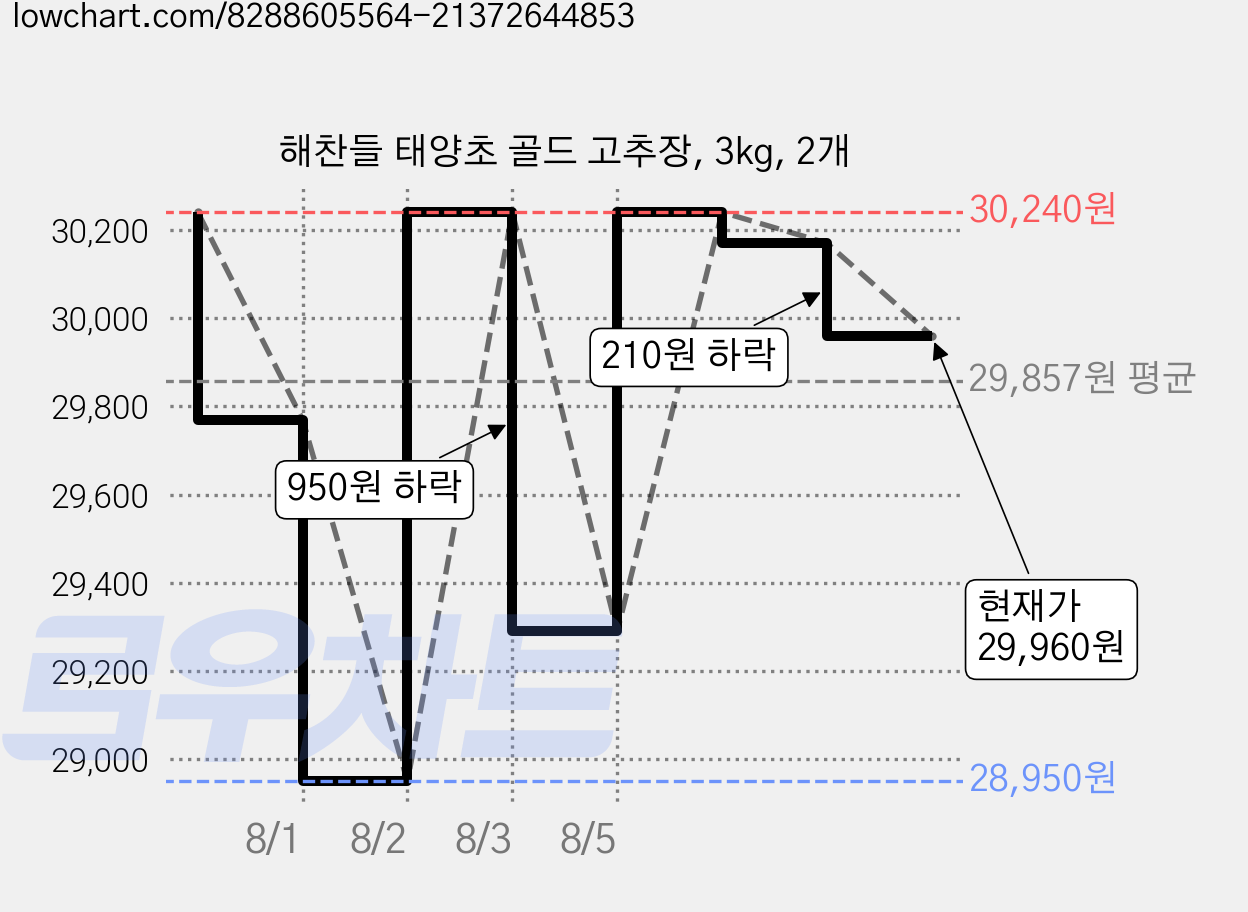 해찬들 태양초 골드 고추장, 3kg, 2개 가격 변동 차트, 현재가 29,960원, 관측 최저가 28,900원