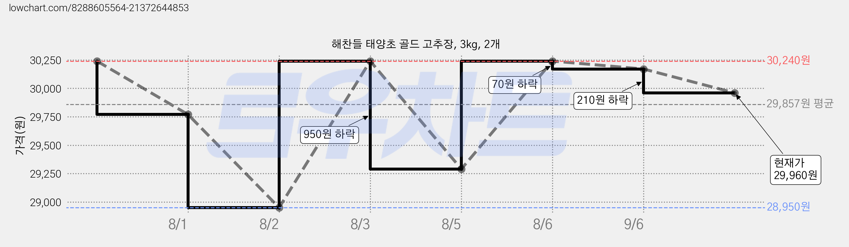 해찬들 태양초 골드 고추장, 3kg, 2개 가격 변동 차트, 현재가 29,960원, 관측 최저가 28,900원