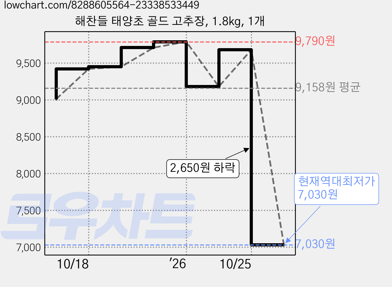 해찬들 태양초 골드 고추장, 1.8kg, 1개 가격 변동 차트, 현재가 7,030원, 역대최저가