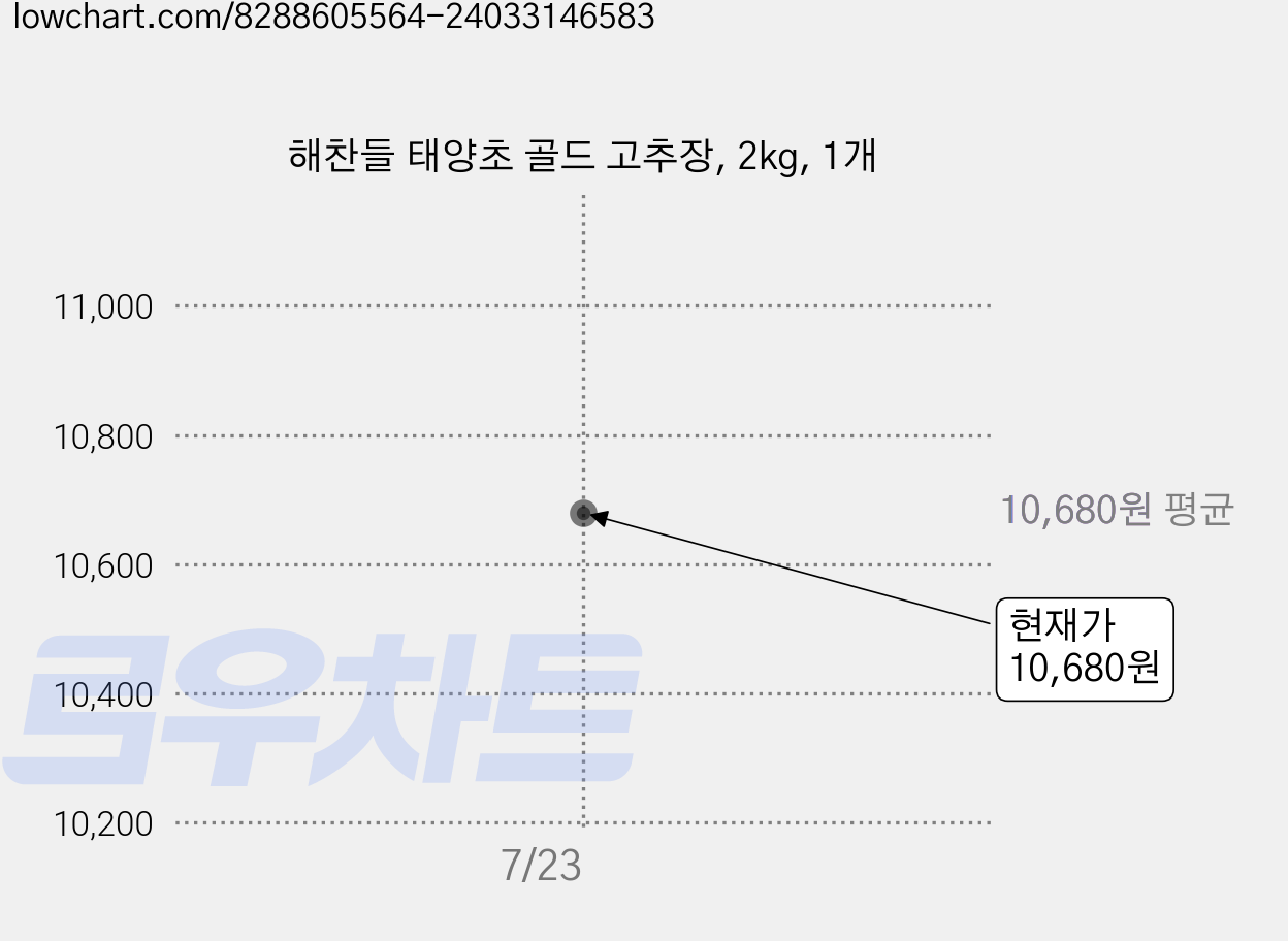 해찬들 태양초 골드 고추장, 2kg, 1개 가격 변동 차트, 현재가 10,680원, 관측 최저가 8,920원