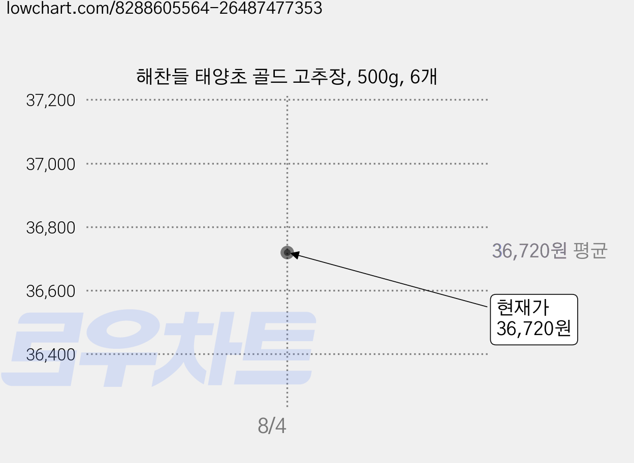 해찬들 태양초 골드 고추장, 500g, 6개 가격 변동 차트, 현재가 36,720원, 관측 최저가 35,440원