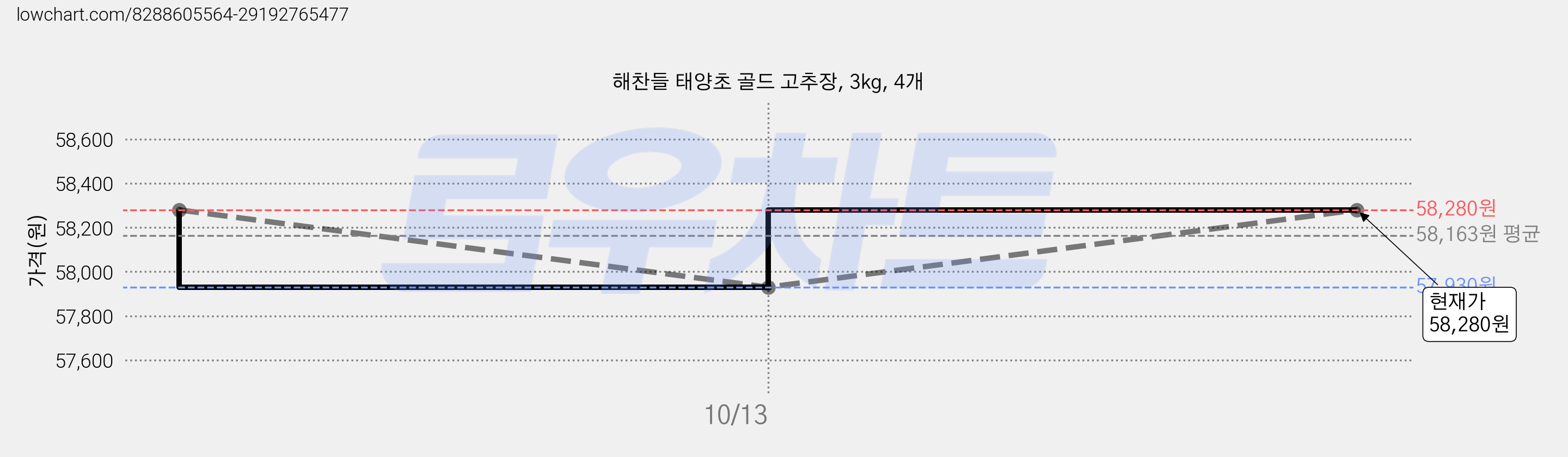 해찬들 태양초 골드 고추장, 3kg, 4개 가격 변동 차트, 현재가 57,930원, 역대최저가