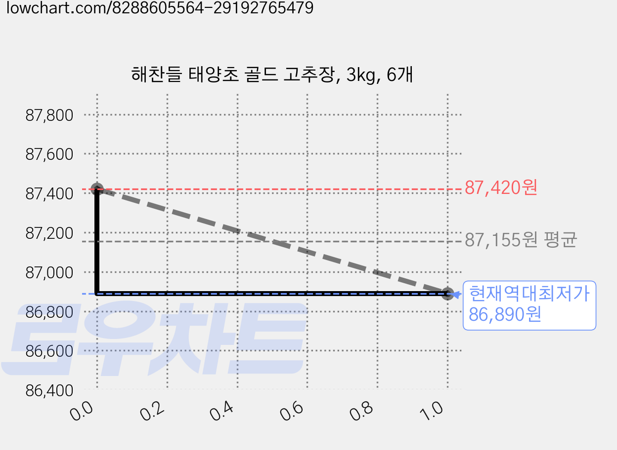 해찬들 태양초 골드 고추장, 3kg, 6개 가격 변동 차트, 현재가 86,890원, 역대최저가