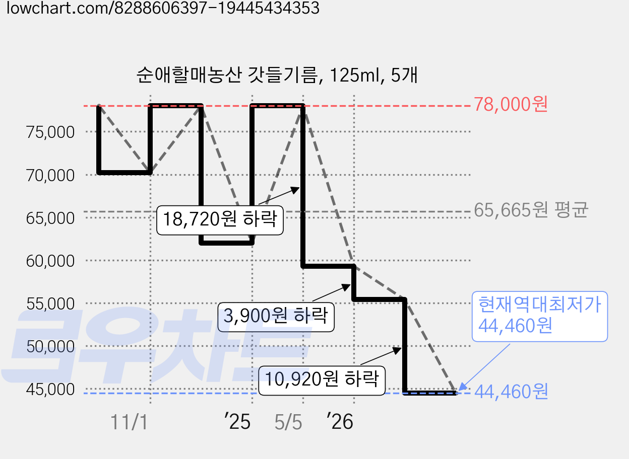 순애할매농산 갓들기름, 125ml, 5개 가격 변동 차트, 현재가 44,460원, 역대최저가