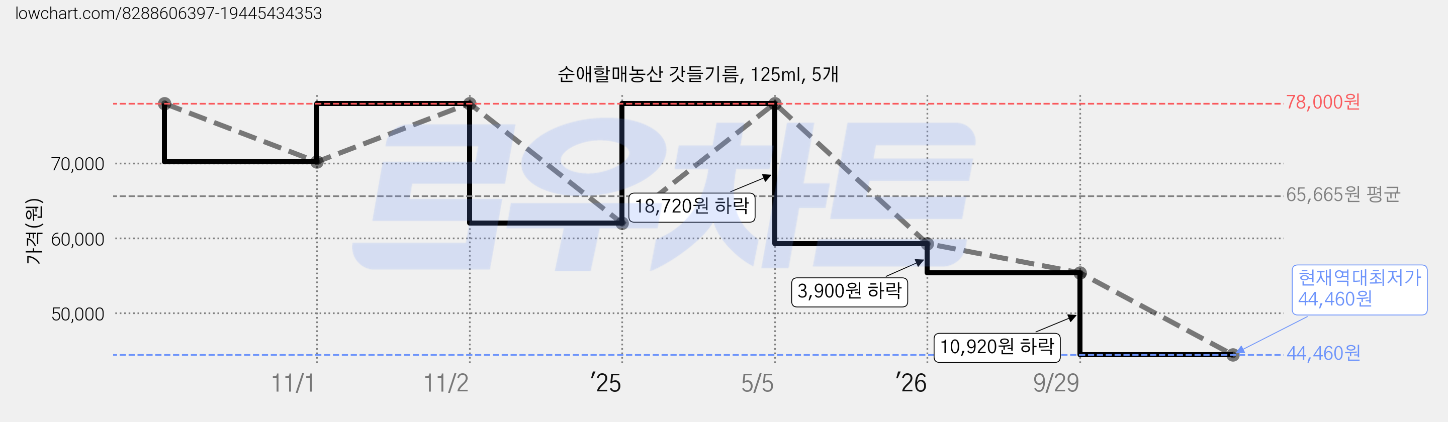 순애할매농산 갓들기름, 125ml, 5개 가격 변동 차트, 현재가 44,460원, 역대최저가
