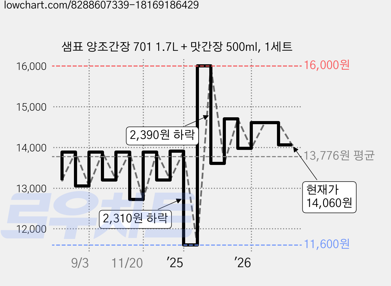 샘표 양조간장 701 1.7L + 맛간장 500ml, 1세트 가격 변동 차트, 현재가 14,060원, 관측 최저가 11,600원