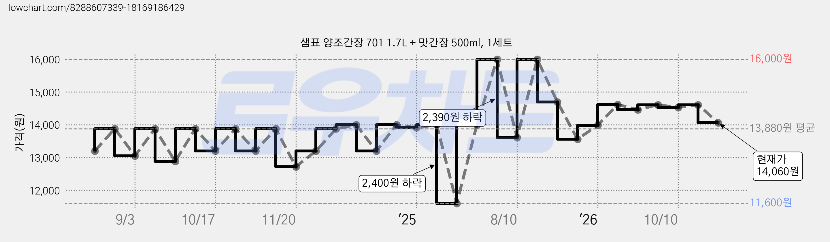 샘표 양조간장 701 1.7L + 맛간장 500ml, 1세트 가격 변동 차트, 현재가 14,060원, 관측 최저가 11,600원